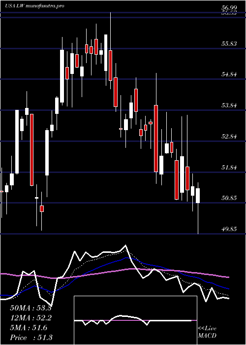 Daily chart LambWeston