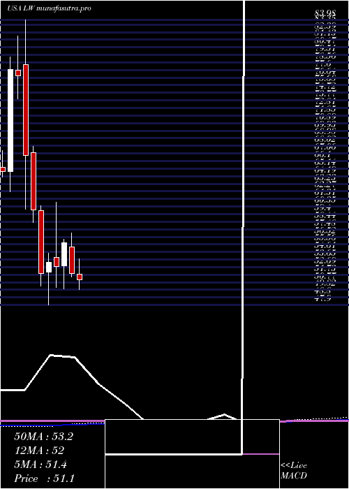 monthly chart LambWeston