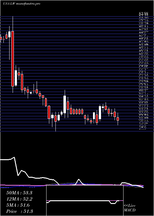 weekly chart LambWeston