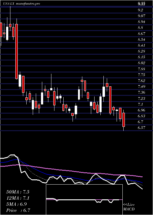 Daily chart LexinfintechHoldings
