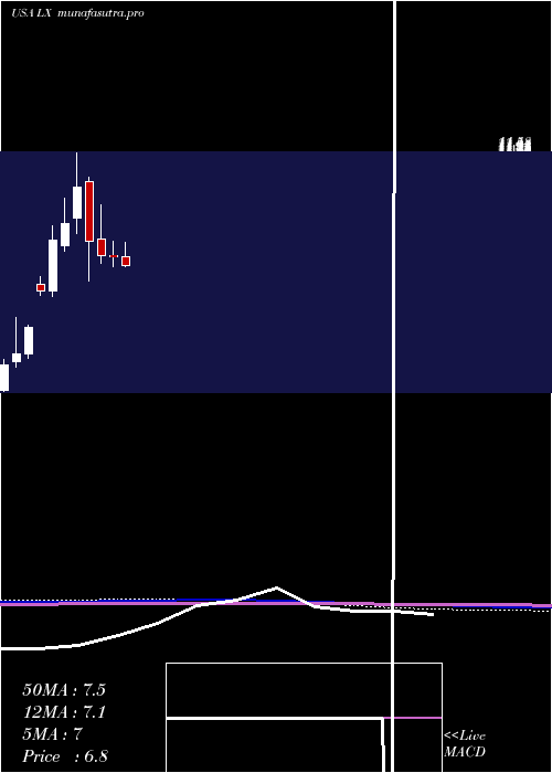 monthly chart LexinfintechHoldings
