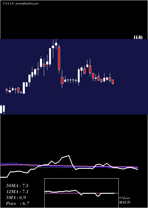 weekly chart LexinfintechHoldings
