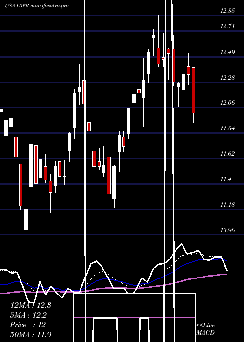 Daily chart LuxferHoldings
