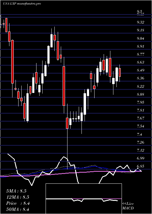 weekly chart LexingtonRealty
