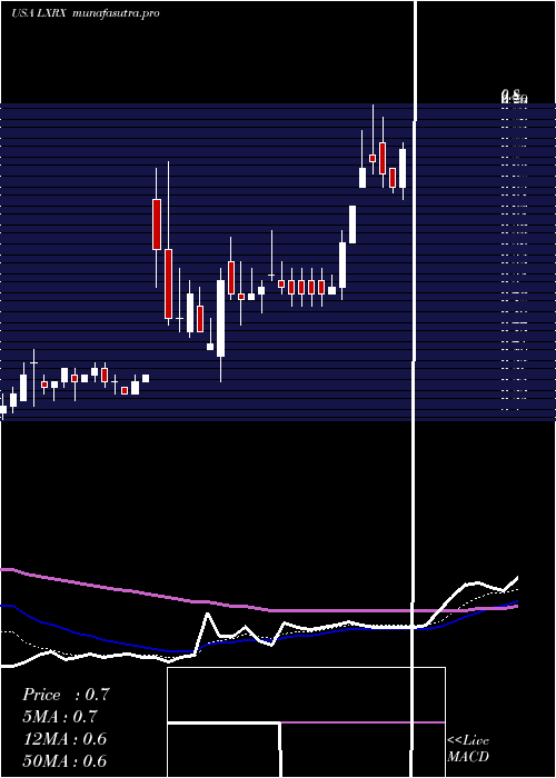  Daily chart LexiconPharmaceuticals