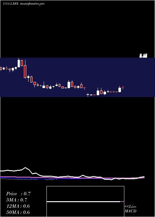  weekly chart LexiconPharmaceuticals