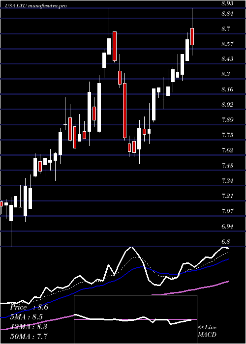 Daily chart LsbIndustries