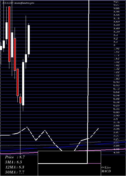 monthly chart LsbIndustries