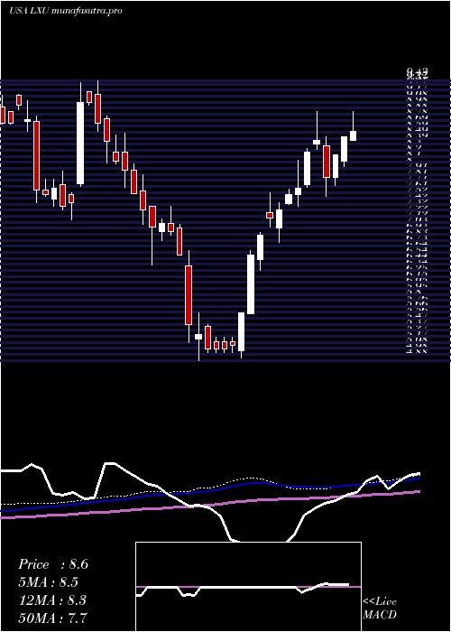 weekly chart LsbIndustries
