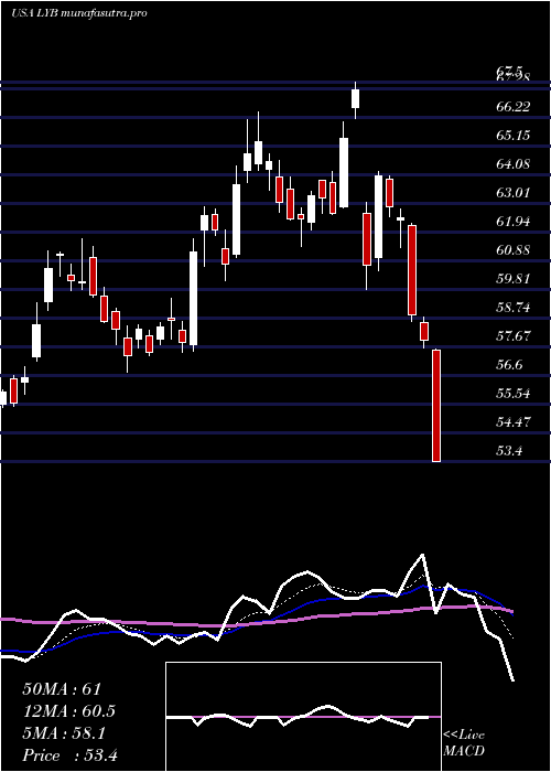  Daily chart LyondellbasellIndustries
