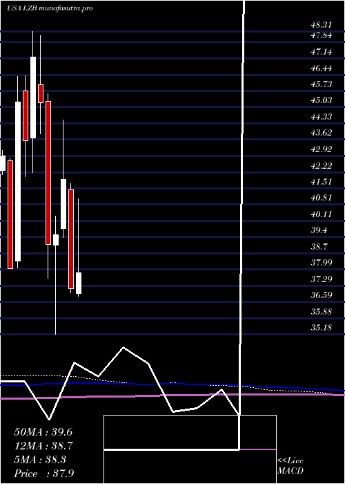 monthly chart LaZ