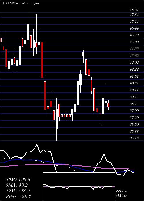 weekly chart LaZ