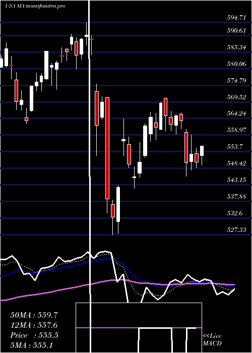 Daily chart MastercardIncorporated