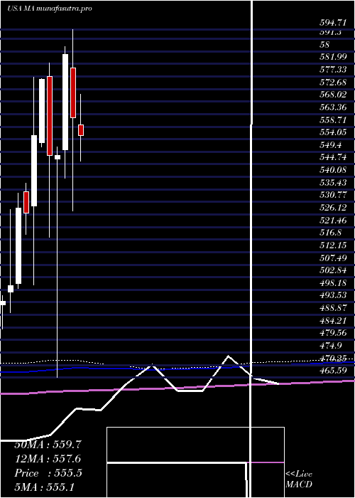 monthly chart MastercardIncorporated