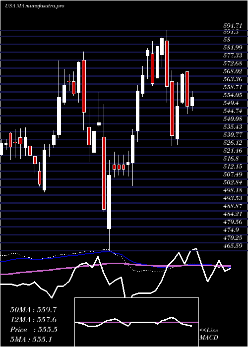 weekly chart MastercardIncorporated