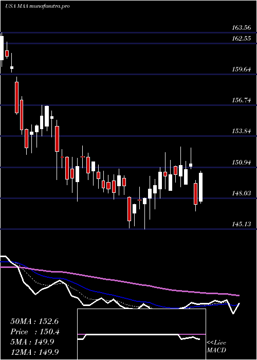 Daily chart MidAmerica