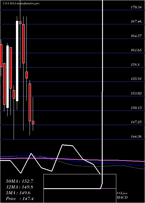 monthly chart MidAmerica