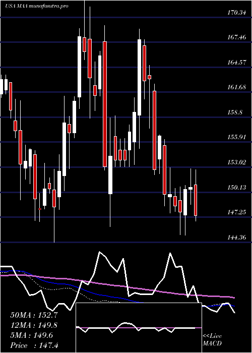 weekly chart MidAmerica