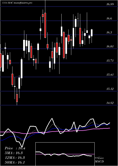 Daily chart MacerichCompany