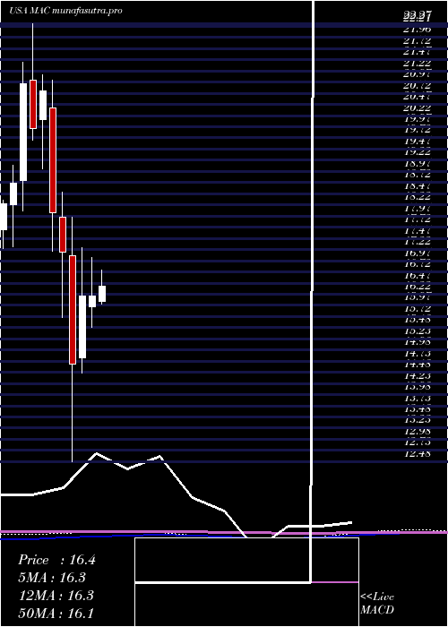 monthly chart MacerichCompany