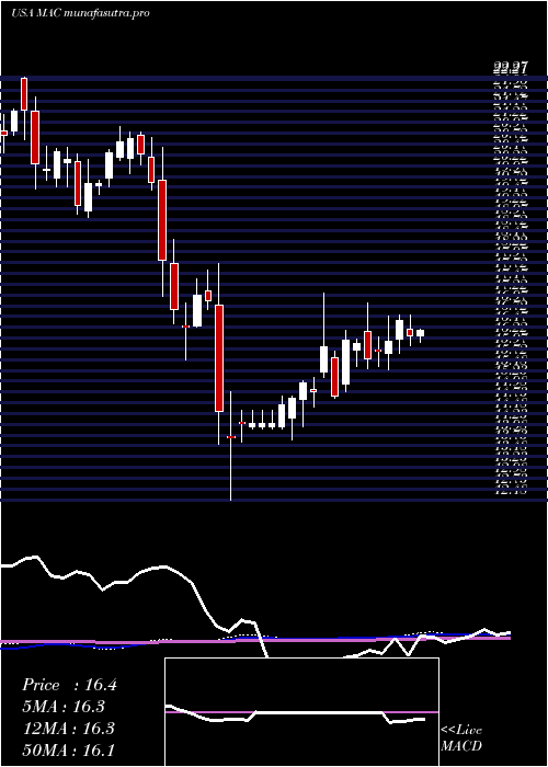 weekly chart MacerichCompany