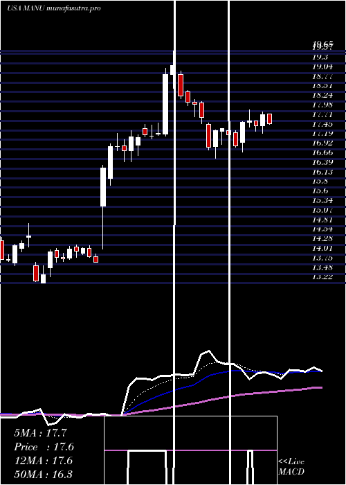 Daily chart ManchesterUnited