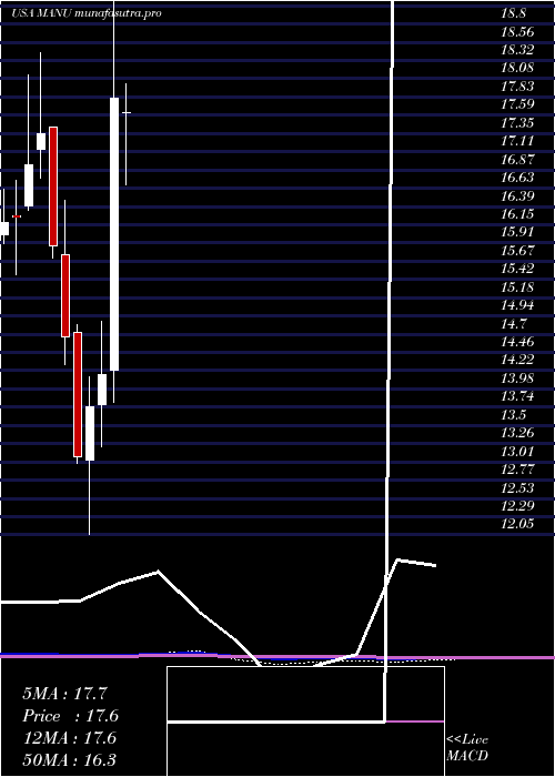 monthly chart ManchesterUnited