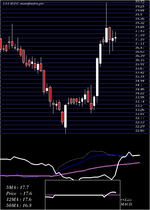 weekly chart ManchesterUnited