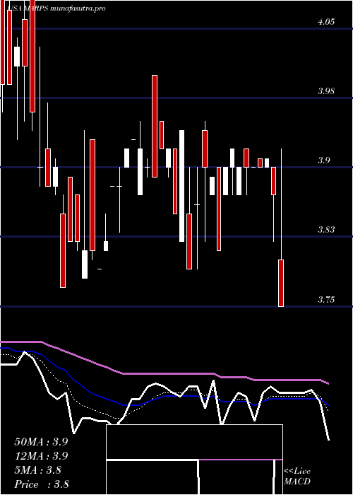  Daily chart MarinePetroleum