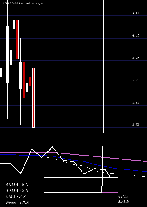  monthly chart MarinePetroleum