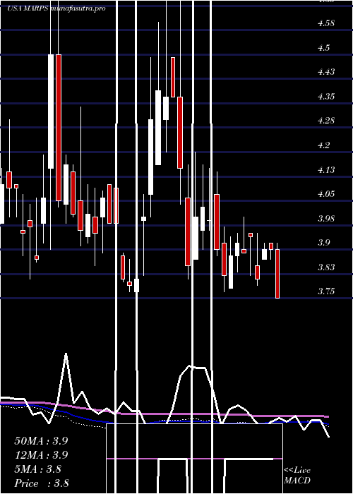  weekly chart MarinePetroleum