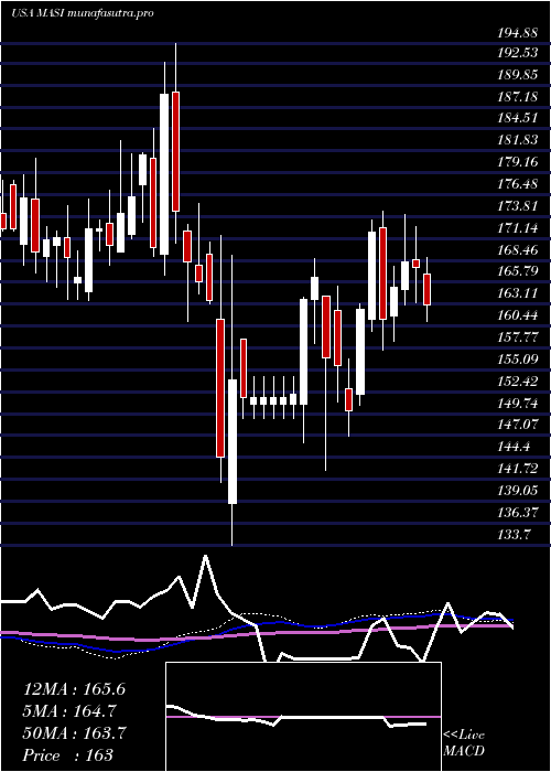 weekly chart MasimoCorporation