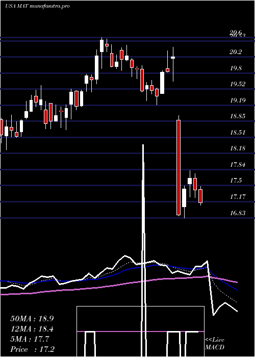  Daily chart MattelInc