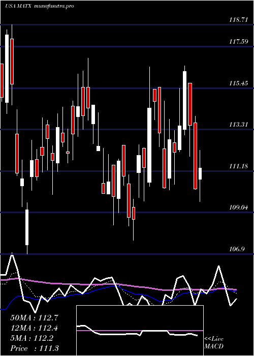 Daily chart MatsonInc