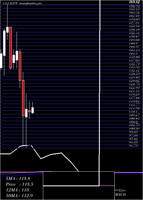 monthly chart MatsonInc