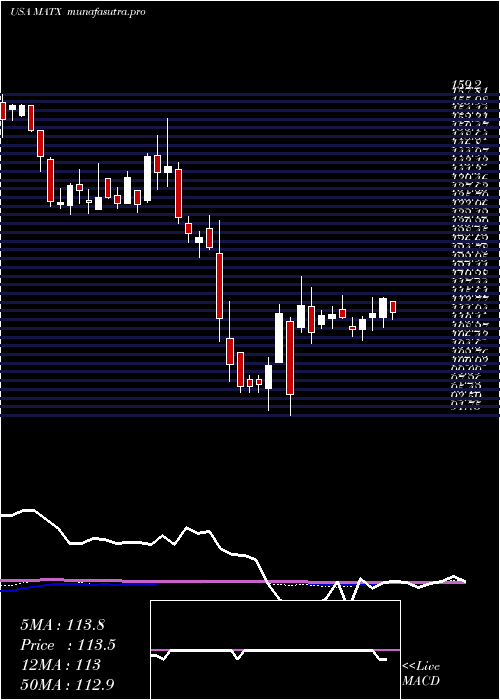 weekly chart MatsonInc