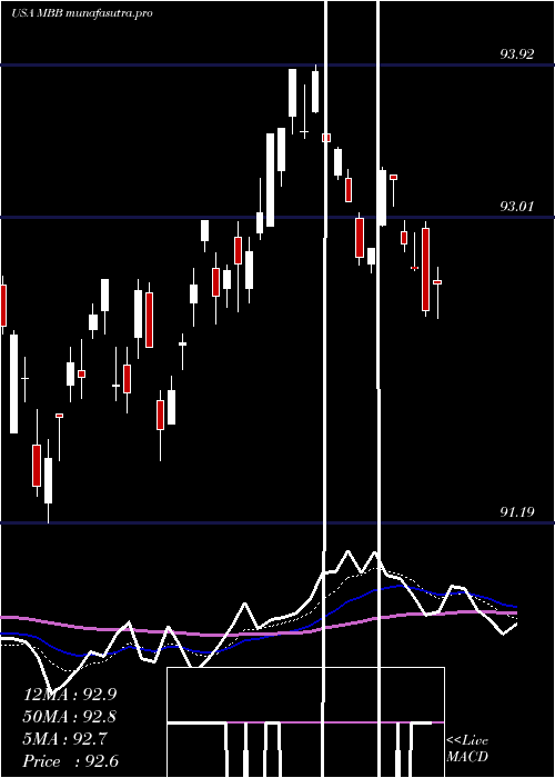 Daily chart IsharesMbs