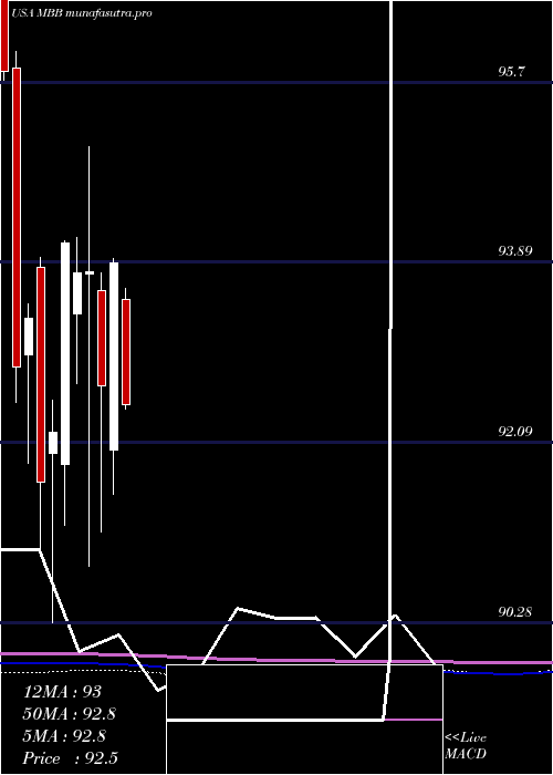 monthly chart IsharesMbs