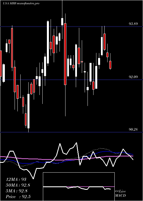 weekly chart IsharesMbs