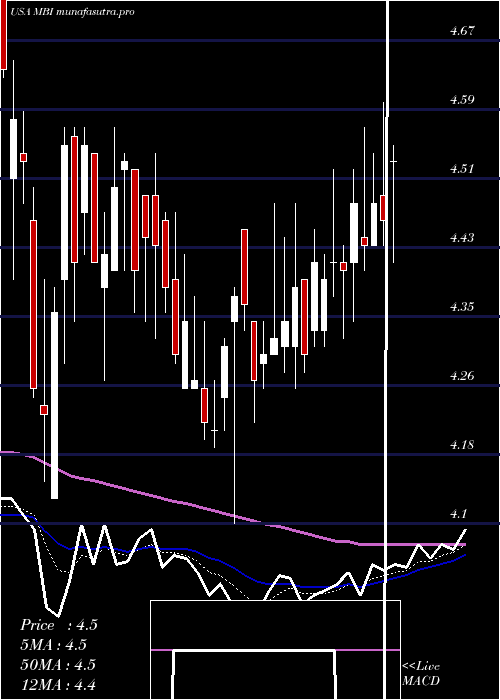 Daily chart MbiaInc
