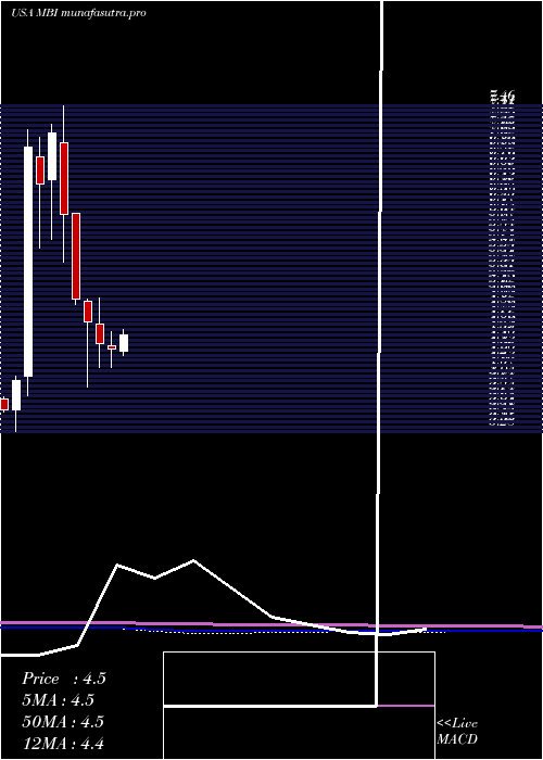 monthly chart MbiaInc