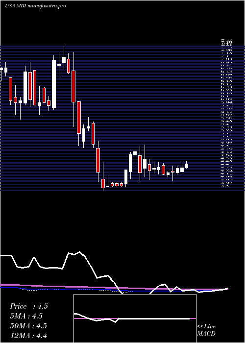 weekly chart MbiaInc
