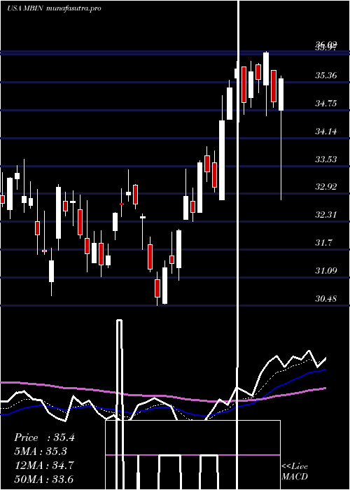 Daily chart MerchantsBancorp
