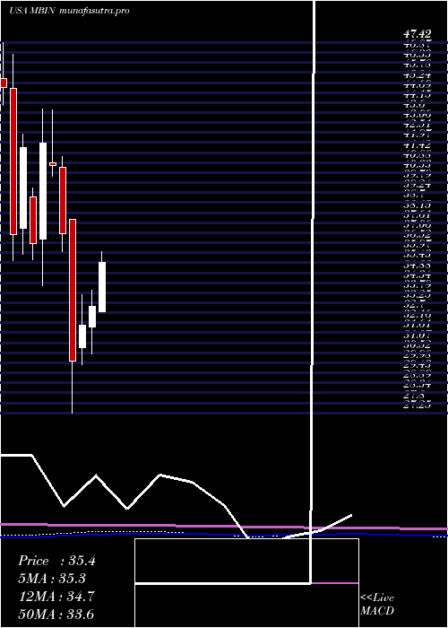 monthly chart MerchantsBancorp