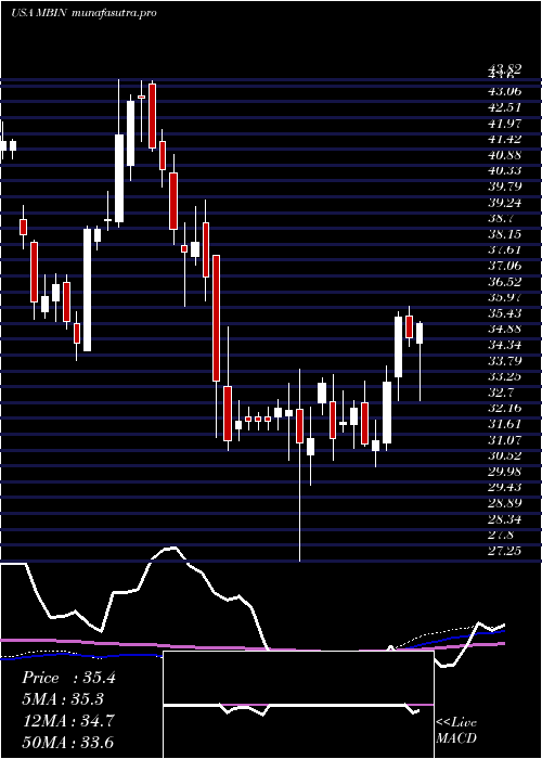 weekly chart MerchantsBancorp
