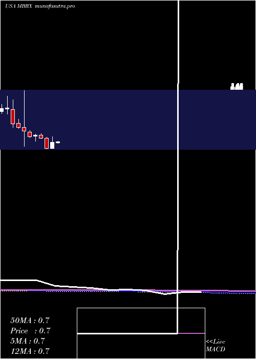  monthly chart MoleculinBiotech