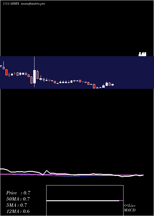  weekly chart MoleculinBiotech