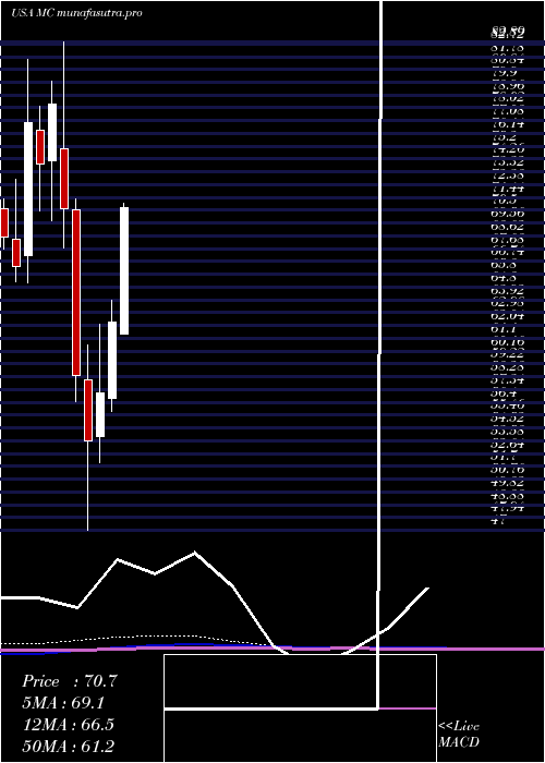 monthly chart MoelisCompany