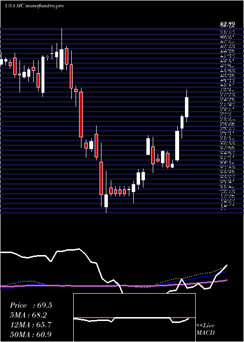 weekly chart MoelisCompany