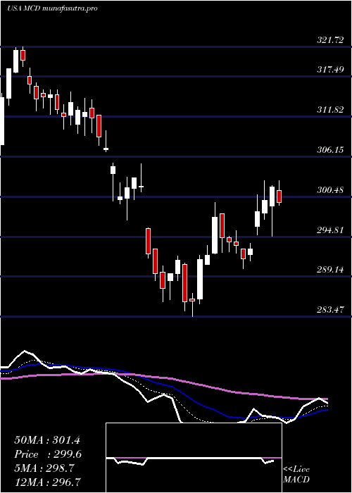 Daily chart McdonaldS